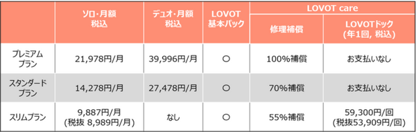 月額9,887円で『LOVOT』を迎えられる「スリムプラン」新登場！「分割手数料無料キャンペーン」「100日返金保証キャンペーン」を延長