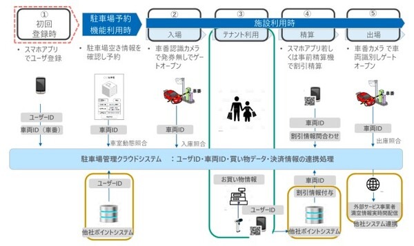 駐車場も自動運転対応を視野に　三菱地所が駐車場管理クラウドシステム「CREPE」を構築　非接触化・省資源化を促進
