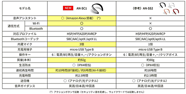 シャープが首掛けタイプのAIネックスピーカー「AQUOS サウンドパートナーAN-SC1」を発表　Alexa対応、テレワークや家事に