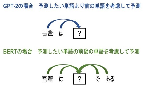 AIが高度な日本語文章を自動で生成　りんなのrinna社、日本語GPT-2/BERTの事前学習モデルを開発　GitHub等で公開