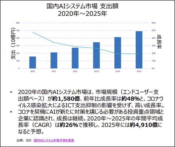 アクセンチュアが「責任あるAI」ガバナンスガイドブックをWEBで公開　AIの市場動向と「責任あるAIの実践」を発表