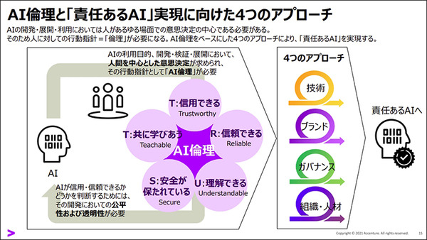 アクセンチュアが「責任あるAI」ガバナンスガイドブックをWEBで公開　AIの市場動向と「責任あるAIの実践」を発表