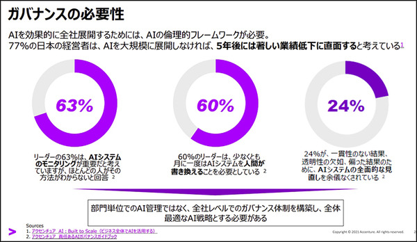 アクセンチュアが「責任あるAI」ガバナンスガイドブックをWEBで公開　AIの市場動向と「責任あるAIの実践」を発表