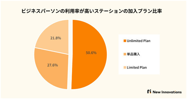AIカフェロボット「root C」の利用状況を公開　利用者の半数が飲み放題プランに加入、飲み放題の平均は月間55.2杯