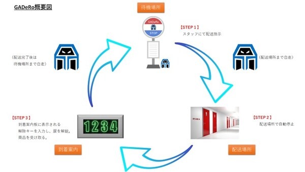 暗証番号で開く自動開閉ドア付き配膳ロボット「GADeRo」(ガデーロ)　カラオケやホテルなど個室への配膳にも対応
