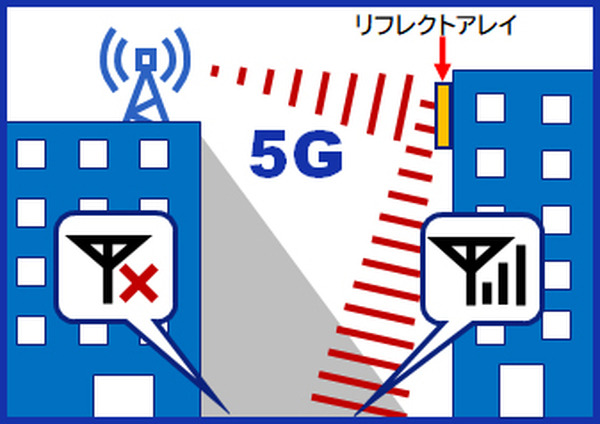 5Gの電波を反射させてエリアを拡げるリフレクトアレイを大日本印刷が開発　建物の陰など狙った方向にミリ波を反射