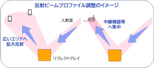 5Gの電波を反射させてエリアを拡げるリフレクトアレイを大日本印刷が開発　建物の陰など狙った方向にミリ波を反射