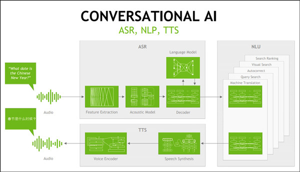 NVIDIA「表現力豊かな音声合成の研究」と「最先端の対話型 AI モデル」を「INTERSPEECH2021」で発表　会話AIの最前線