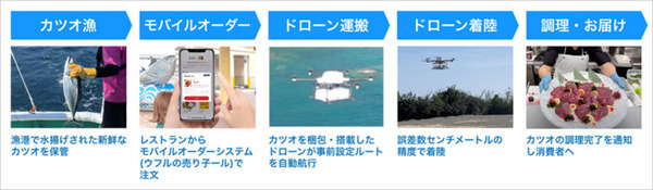 ソフトバンク、水揚げした「すさみケンケン鰹」をドローンで運搬 「道の駅すさみ」の注文者に届ける