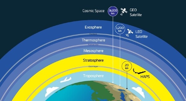 ソフトバンク、空飛ぶ通信基地局「HAPS」商用化への取り組みを発表　安定した通信エリアとネットワーク構築