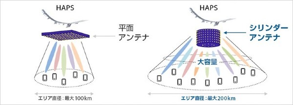 ソフトバンク、空飛ぶ通信基地局「HAPS」商用化への取り組みを発表　安定した通信エリアとネットワーク構築