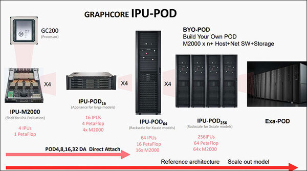 AI専用チップ「IPU」はGPUより2～4倍高速　グラフコア社長に聞く「IPU」の製品構成/ベンチマーク性能/開発環境