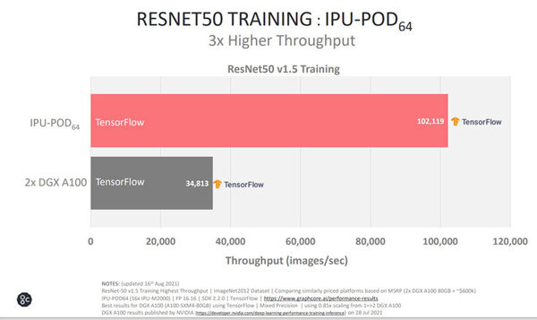 AI専用チップ「IPU」はGPUより2～4倍高速　グラフコア社長に聞く「IPU」の製品構成/ベンチマーク性能/開発環境