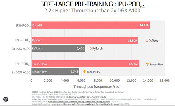 AI専用チップ「IPU」はGPUより2～4倍高速　グラフコア社長に聞く「IPU」の製品構成/ベンチマーク性能/開発環境