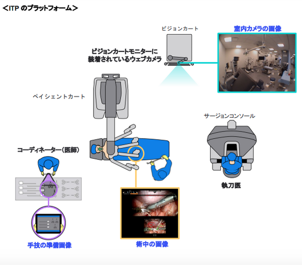 手術支援ロボット「ダビンチ」手術中の映像を遠隔で視聴できる認定医向け「リモート症例見学プログラム」の運用開始