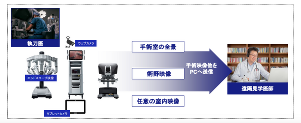 手術支援ロボット「ダビンチ」手術中の映像を遠隔で視聴できる認定医向け「リモート症例見学プログラム」の運用開始
