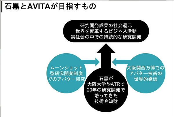 アンドロイドロボット開発の石黒浩教授が「AVITA」を設立 「空間や時間の制約を超え、アバターで誰もが自由に活動できる社会を創る」