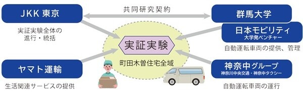 JKK東京×群馬大学　ヤマト運輸が外出を支援する生活関連サービスや神奈中と連携　自動運転車両で高齢者の外出を支援