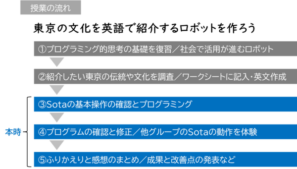 東京の文化を英語で紹介するロボットを作ろう「Sotaとはじめるプログラミング」を活用した実証授業 台東区立上野中学校で実施