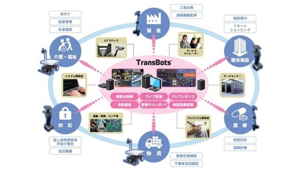 凸版印刷 複数の異種ロボットを一元制御する「TransBots」を開発「WRS2020」がロボット遠隔参加システムとして採用