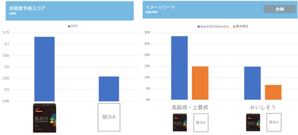 ネスレ日本、新製品のパッケージデザインにAI活用　793万人の消費者データを学習