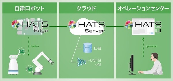 東大発ロボット開発ベンチャー、遠隔から自律搬送ロボットを制御する「HATS」の試験運用を実施