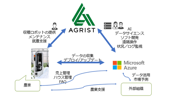 農業ロボットを開発するAGRISTがMicrosoft for Startupsに採択 熟練した農家の栽培方法を再現し世界に展開