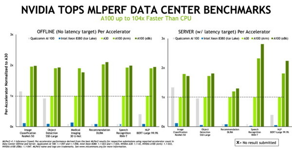 NVIDIAが「MLPerf」のAI推論テストでx86とArmともに最高水準を記録　3D-UnetではArmが上回る結果に