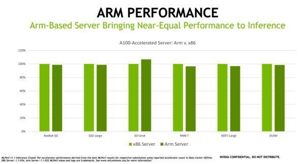 NVIDIAが「MLPerf」のAI推論テストでx86とArmともに最高水準を記録　3D-UnetではArmが上回る結果に