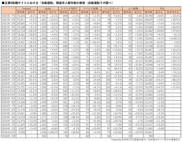 自動運転・MaaS関連の求人数が増加！前年同月比で「自動運転」19.4％増、「MaaS」156.7％増　2021年最新調査