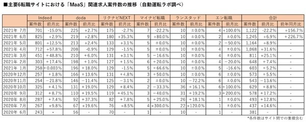 自動運転・MaaS関連の求人数が増加！前年同月比で「自動運転」19.4％増、「MaaS」156.7％増　2021年最新調査