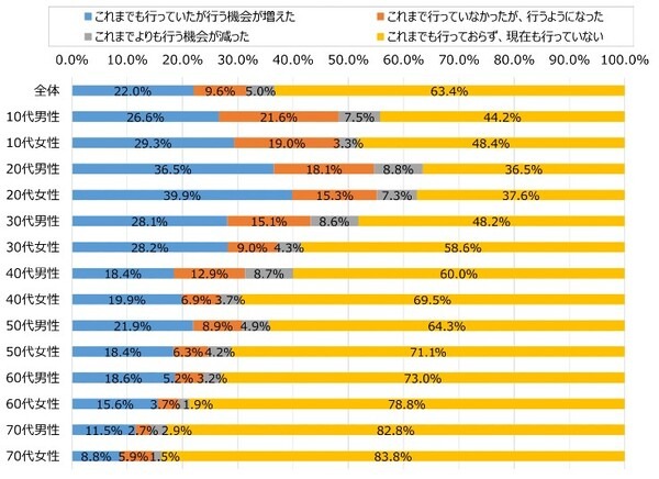コロナ禍がきっかけで10～20代の約2割が「有料動画の視聴を開始」 利用率はAmazonプライムビデオが1位、2位は… NTTモバイル社会研究所調べ