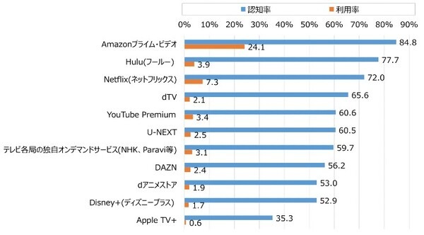 コロナ禍がきっかけで10～20代の約2割が「有料動画の視聴を開始」 利用率はAmazonプライムビデオが1位、2位は… NTTモバイル社会研究所調べ