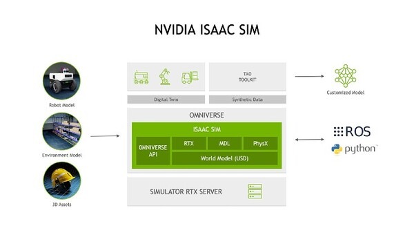 NVIDIAとOpen Roboticsが連携　「Ignition Gazebo」「NVIDIA Isaac Sim」の相互運用を目指し、ROSコミュニティのAI開発を強化