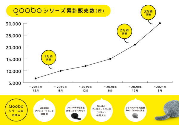 「Qoobo」シリーズの累計販売数が3万匹を突破！撫でるとしっぽを振って応えてくれるしっぽロボット 自宅の癒やし時間に一役