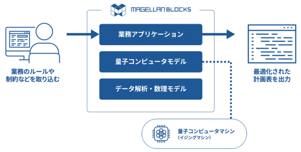 AIと量子コンピュータで「注文量の予測」と「シフト計画を最適化」　グルーヴノーツが経産省「革新的ロボット研究開発」に参画