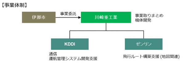 【世界初】川崎重工の無人VTOL機が物資輸送　中央アルプス・南アルプスで長野県伊那市が開始　KDDI、ゼンリンも参画