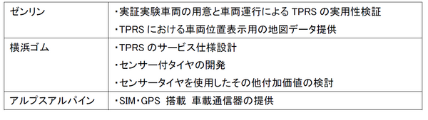 ヨコハマ「IoT タイヤ」とゼンリンの地図が連携　CASE社会に向けた「タイヤ空気圧遠隔監視システム」の実証実験を開始