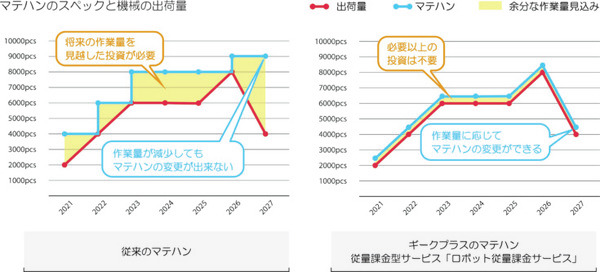 ギークプラスが初期費用ゼロの「ロボット従量課金サービス」を発表　使いこなしを促進するロボット教習所も同時スタート