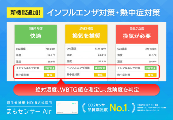 CO2濃度、温湿度を測定できる「まもセンサー Air」新機能は「インフルエンザ対策・熱中症対策」危険度を3段階で判定