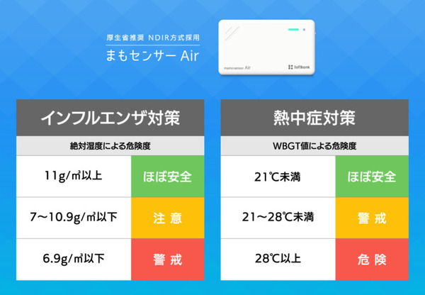 CO2濃度、温湿度を測定できる「まもセンサー Air」新機能は「インフルエンザ対策・熱中症対策」危険度を3段階で判定