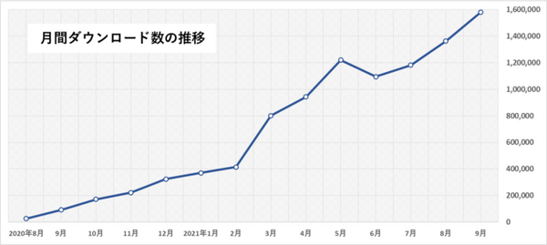 「朝日新聞ポッドキャスト」累計1000万ダウンロードを突破 番組数は8番組まで拡大