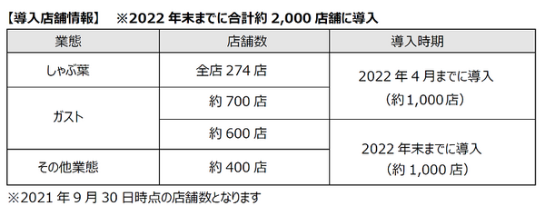 すかいらーくグループがフロアサービスロボットを「ガスト」「しゃぶ葉」1000店舗以上に導入　次世代のテーブルサービスを提供