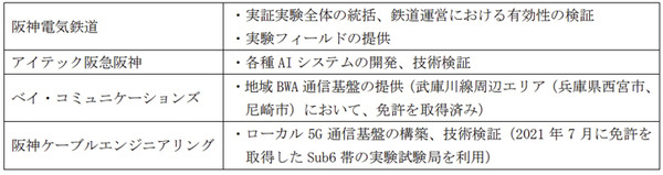 阪神武庫川線で「画像解析AI」「ローカル5G」「地域BWA」の実証実験　安全監視や異常検知等、鉄道運営に先端技術を活用