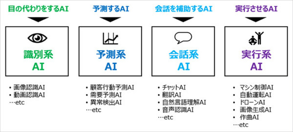 ソフトバンク 高校生がAIを実践的に学べる教育プログラム「AIチャレンジ」を発表「情報」科目の授業に導入可能