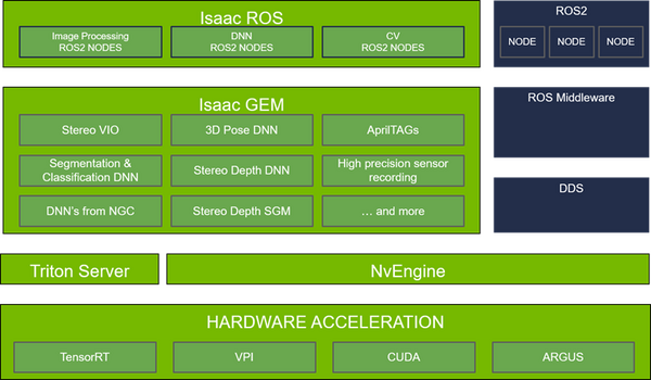 NVIDIA ROS開発者にAIの認識機能を提供する「NVIDIA Isaac ROS」を発表　11月にはIsaac SIMの一般提供も開始　メタバース