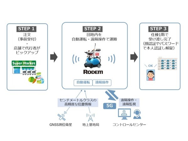 ドコモ等がロボットモビリティ『RODEM』で日用品の自動配送を共同実験　5Gで遠隔操作　UR賃貸住宅で