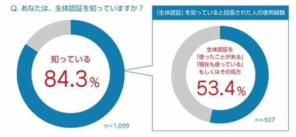 YKK AP「顔認証キー」仕様を追加した玄関ドア「新スマートドア」を発売 “顔認証”に魅力を感じる人は約52％