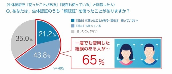 YKK AP「顔認証キー」仕様を追加した玄関ドア「新スマートドア」を発売 “顔認証”に魅力を感じる人は約52％