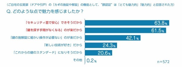 YKK AP「顔認証キー」仕様を追加した玄関ドア「新スマートドア」を発売 “顔認証”に魅力を感じる人は約52％